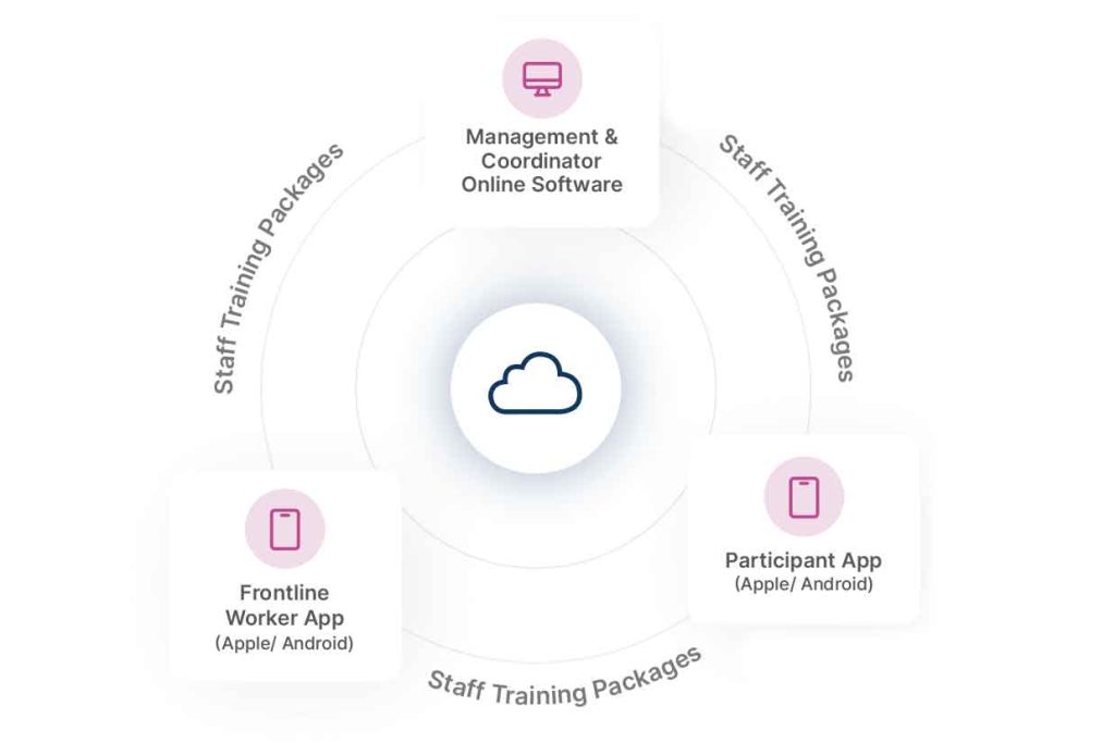 CareMaster NDIS Software types