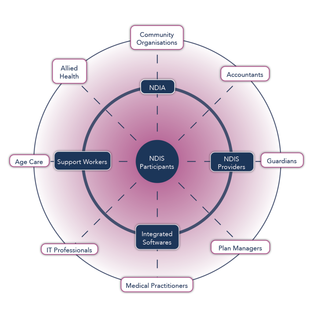 A graph that highlights the NDIS CRM software guides, with a particular focus on how a quality CRM connects all the stakeholders in the NDIS that require connectivity to an NDIS CRM