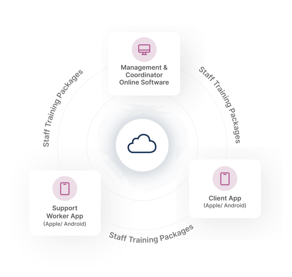 CareMaster NDIS CRM software: Efficient, compliant, all-in-one solution.