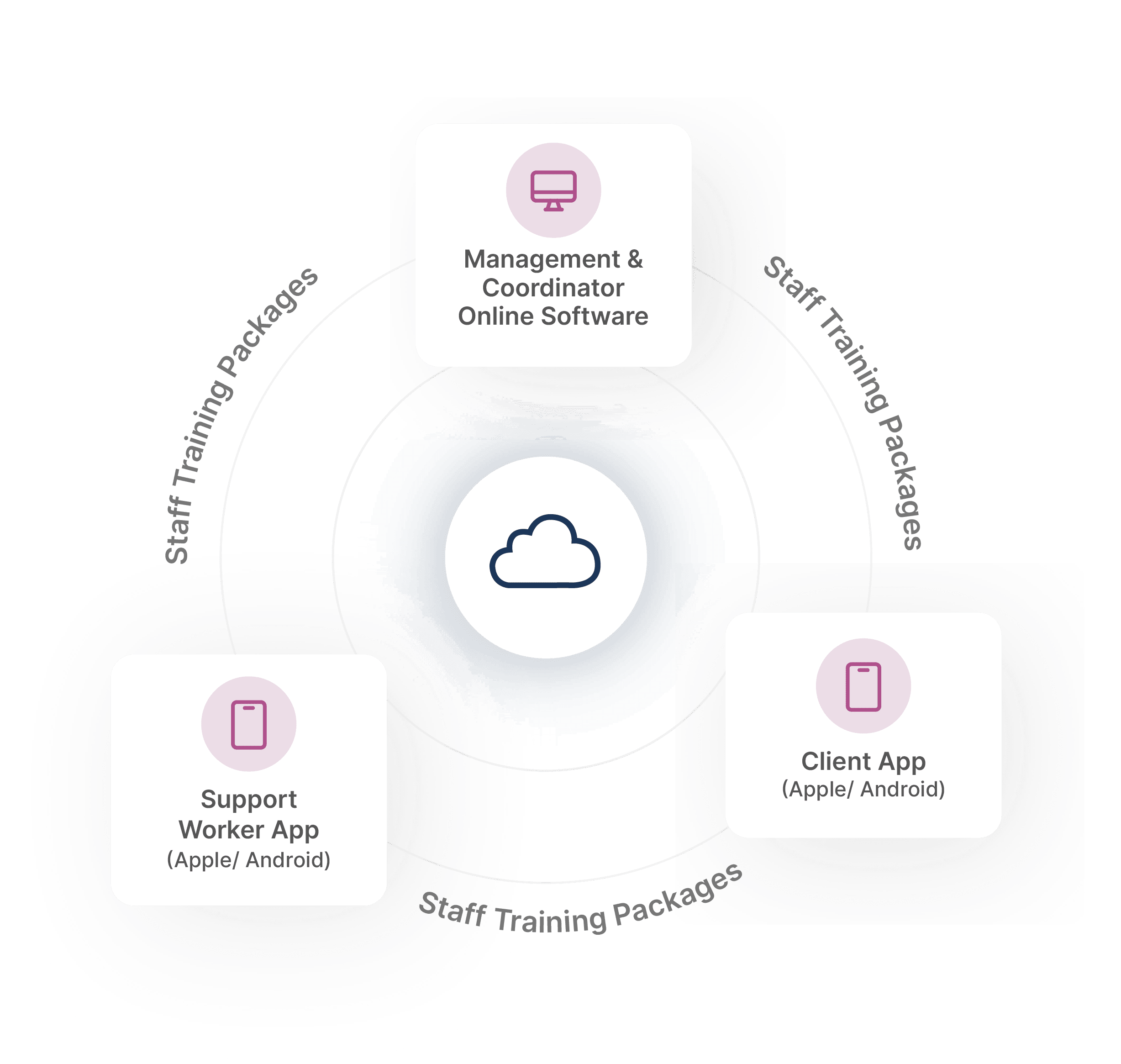 CareMaster NDIS CRM software: Efficient, compliant, all-in-one solution.