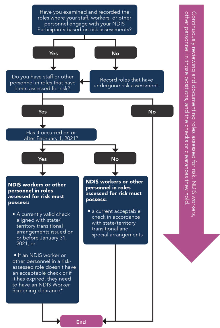 A flowchart outlining the screening checks needed for Registered NDIS Providers